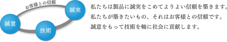 私たちは製品に誠実をこめてよりよい信頼を築きます。私たちが築きたいもの、それはお客様との信頼です。誠意をもって技術を軸に社会に貢献します